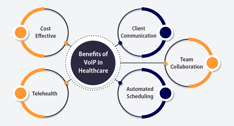 Empowering Voice-over-IP (VoIP) Calling: Essential Features for RCM Clients